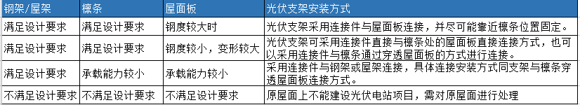 這樣的彩鋼瓦光伏支架安裝方式，你見過嗎？