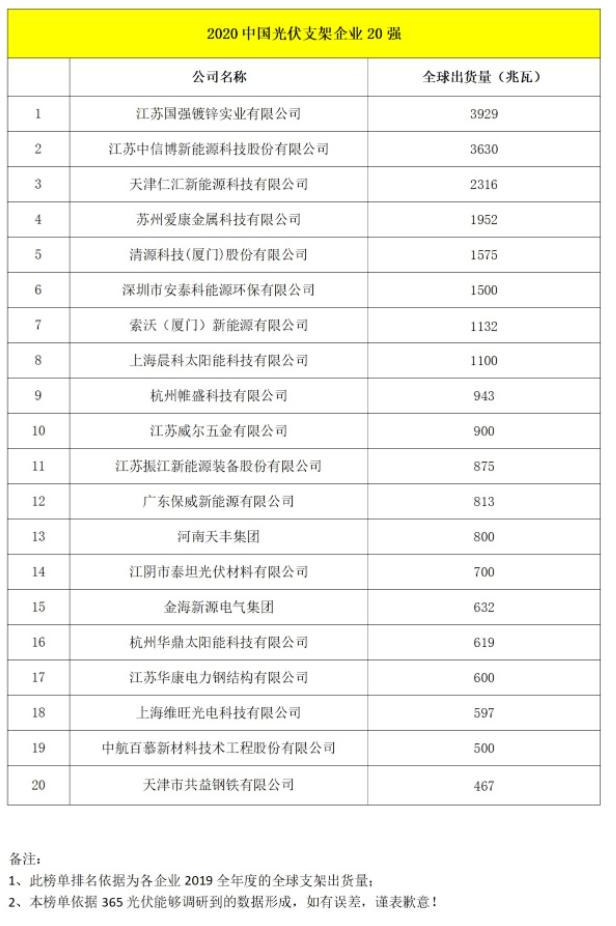晨科太陽(yáng)能榮居2020年中國(guó)光伏支架企業(yè)排行榜T0P20第8位，2020年全球出貨量1100MW ！