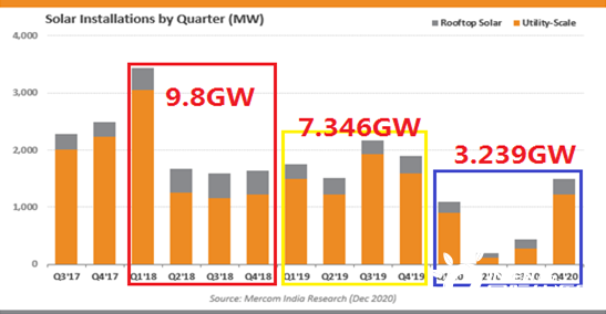 47.5 GW在管道，24.5 GW已招標(biāo)，印度2021年光伏支架市場(chǎng)可期