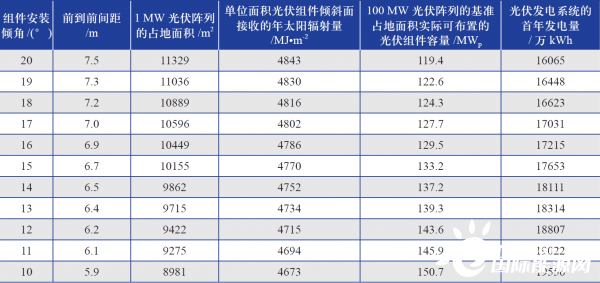 降低光伏支架系統(tǒng)最佳安裝傾角對發(fā)電量影響的研究