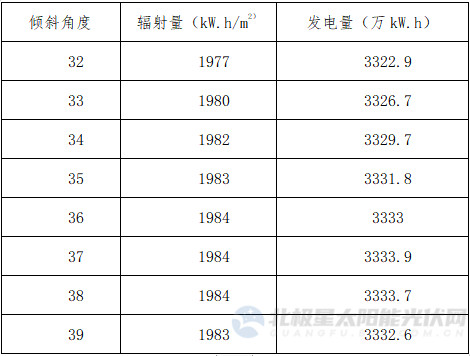 光伏支架系統(tǒng)安裝傾斜角對(duì)于光伏電站發(fā)電量的影響因素