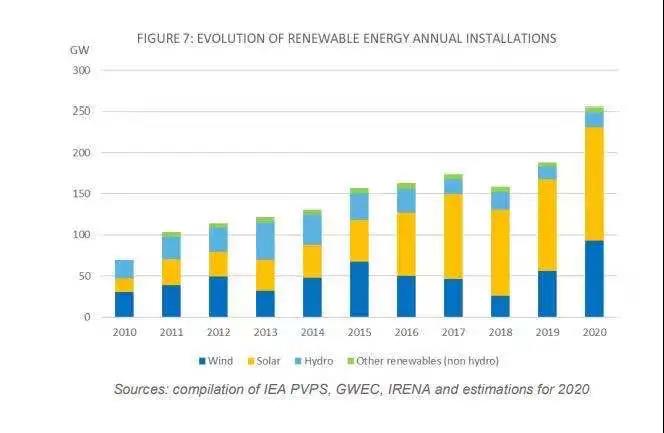 IEA：2020年全球累計光伏支架裝機760.4GW 20國新增光伏超1GW