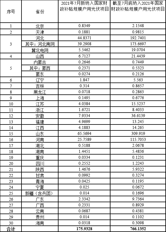 官宣：7月戶用光伏支架新增1.76GW 累計(jì)7.66GW
